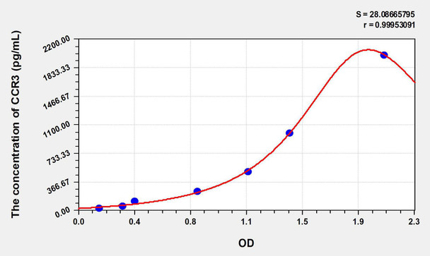 Human CCR3 (Chemokine C-C-Motif Receptor 3) ELISA Kit (AEKE07213)