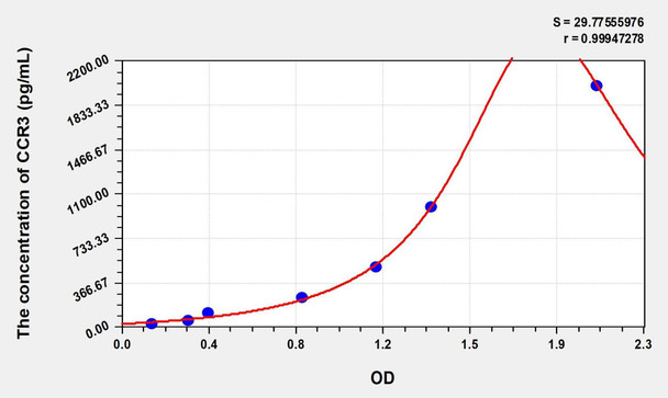 Human CCR3 (Chemokine C-C-Motif Receptor 3) ELISA (Small Sample Volume) (AEKE07214)