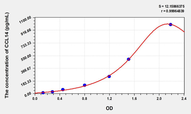 Human CCL14 (Chemokine C-C-Motif Ligand 14) ELISA (Small Sample Volume) (AEKE07226)
