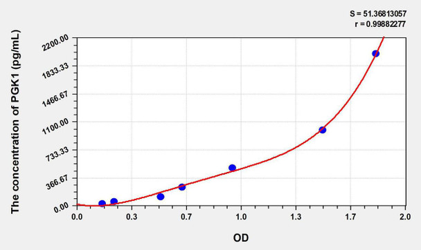 Human PGK1 (Phosphoglycerate Kinase 1) ELISA Kit (AEKE07231)