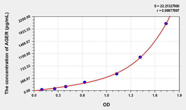 Mouse AGER (Advanced Glycosylation End Product Specific Receptor) ELISA Kit (AEKE07233)
