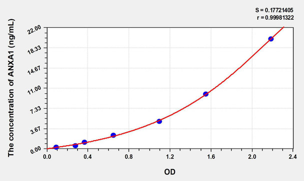 Human ANXA1 (Annexin A1) ELISA Kit (AEKE07246)