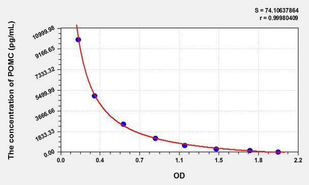Mouse POMC (Proopiomelanocortin) ELISA Kit (AEKE07255)