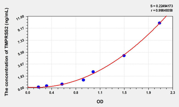 Human TMPRSS2 (Transmembrane Protease, Serine 2) ELISA Kit (AEKE07264)