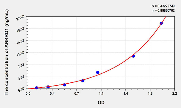 Human ANKRD1 (Ankyrin Repeat Domain Protein 1) ELISA Kit (AEKE07273)
