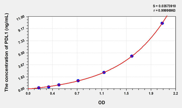 Human PDL1 (Programmed Cell Death Protein 1 Ligand 1) ELISA (Small Sample Volume) (AEKE07275)