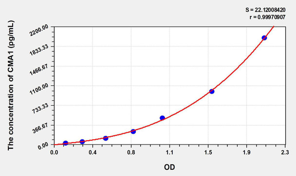 Human CMA1 (Chymase 1, Mast Cell) ELISA Kit (AEKE07280)