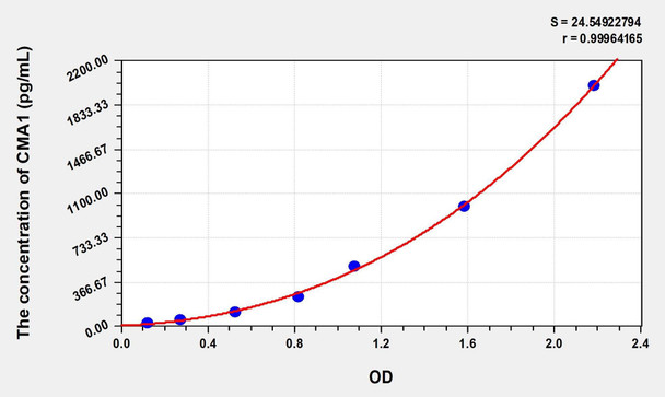 Human CMA1 (Chymase 1, Mast Cell) ELISA (Small Sample Volume) (AEKE07281)