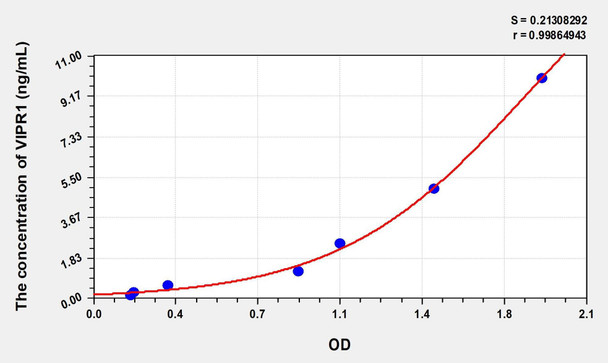 Human VIPR1 (Vasoactive Intestinal Peptide Receptor 1) ELISA (Small Sample Volume) (AEKE07309)