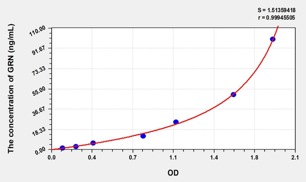 Human GRN (Granulin) ELISA (Small Sample Volume) (AEKE07320)