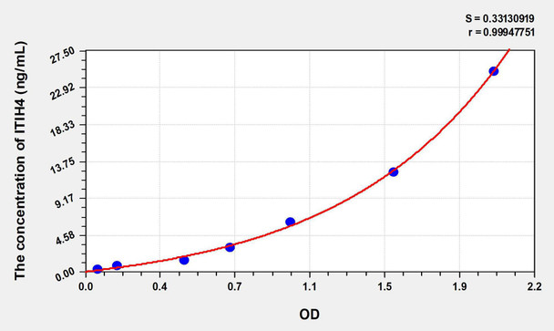 Human ITIH4 (Inter Alpha-Globulin Inhibitor H4) ELISA Kit (AEKE07326)