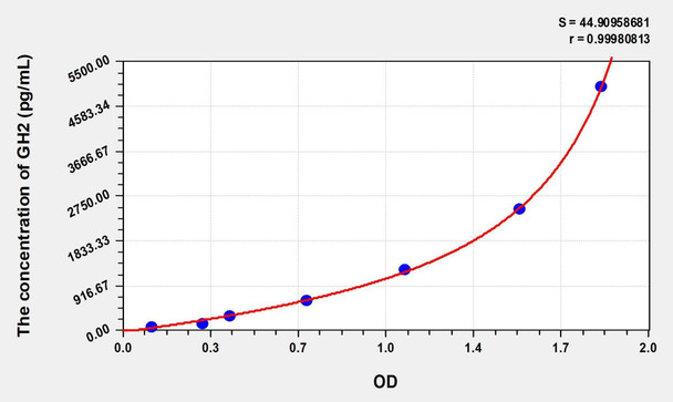 Human GH2 (Growth Hormone 2) ELISA (Small Sample Volume) (AEKE07334)