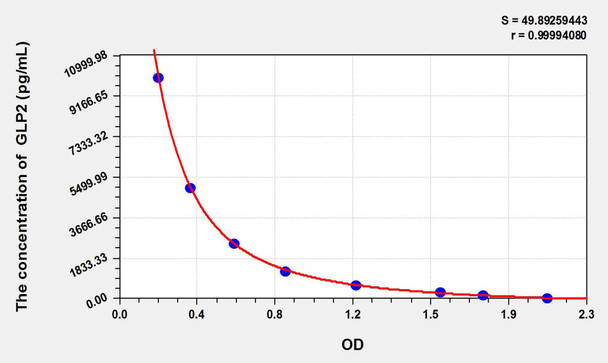 Human GLP2 (Glucagon Like Peptide 2) ELISA Kit (AEKE07339)