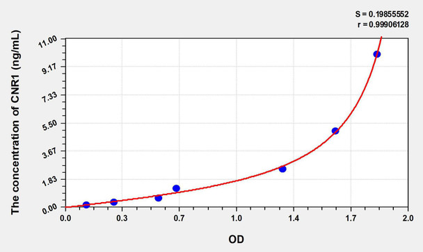 Human CNR1 (Cannabinoid Receptor 1, Brain) ELISA Kit (AEKE07353)