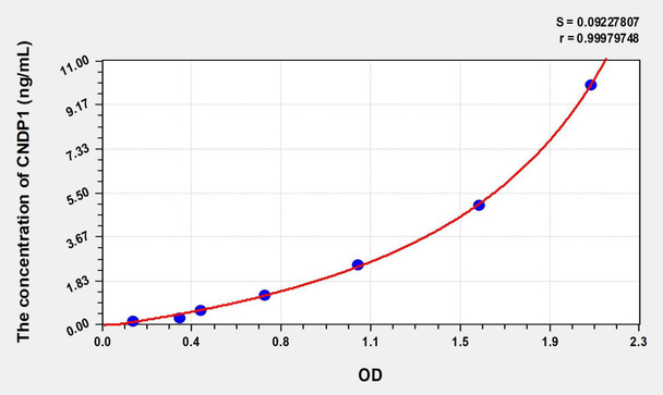 Human CNDP1 (Carnosine Dipeptidase 1) ELISA (Small Sample Volume) (AEKE07356)