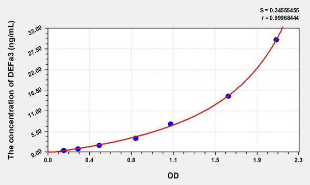 Human DEFa3 (Defensin Alpha 3, Neutrophil Specific) ELISA (Small Sample Volume) (AEKE07372)