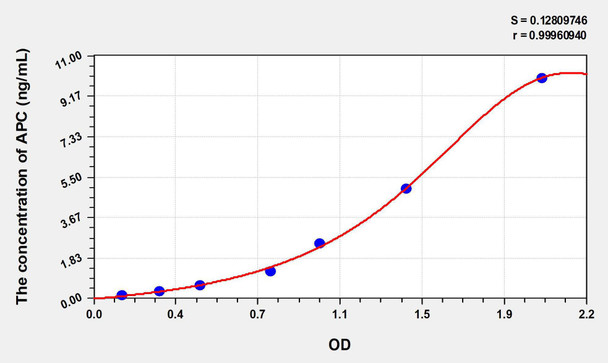 Human APC (Activated Protein C) ELISA Kit (AEKE07379)