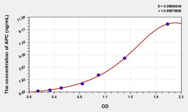 Human APC (Activated Protein C) ELISA (Small Sample Volume) (AEKE07380)