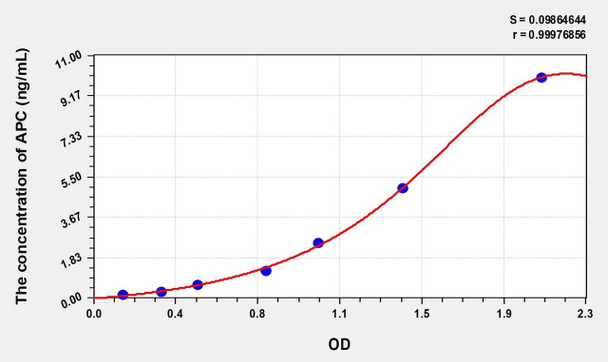 Human APC (Activated Protein C) ELISA (Small Sample Volume) (AEKE07380)