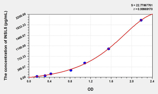 Human INSL5 (Insulin Like Protein 5) ELISA (Small Sample Volume) (AEKE07382)