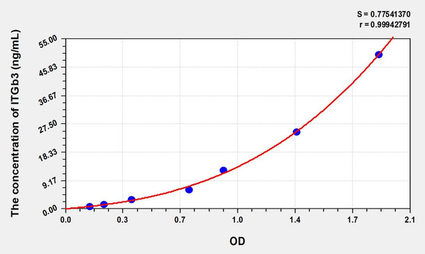 Human ITGb3 (Integrin Beta 3) ELISA (Small Sample Volume) (AEKE07398)