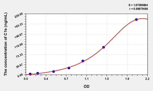 Human C1s (Complement Component 1, S Subcomponent) ELISA Kit (AEKE07406)