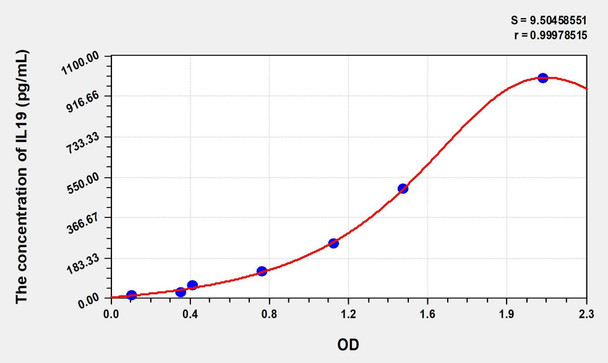 Human IL19 (Interleukin 19) ELISA (Small Sample Volume) (AEKE07419)