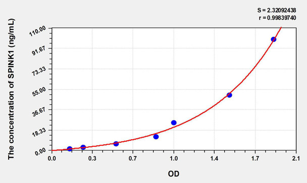 Human SPINK1 (Serine Peptidase Inhibitor Kazal Type 1) ELISA Kit (AEKE07436)