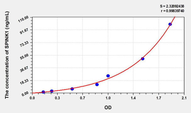 Human SPINK1 (Serine Peptidase Inhibitor Kazal Type 1) ELISA Kit (AEKE07436)