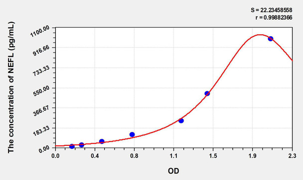 Human NEFL (Neurofilament, Light Polypeptide) ELISA Kit (AEKE07438)