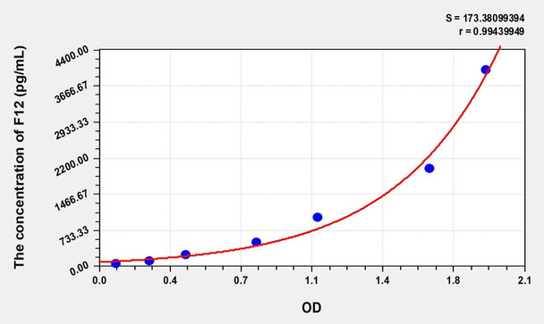 Mouse F12 (Coagulation Factor XII) ELISA (Small Sample Volume) (AEKE07440)