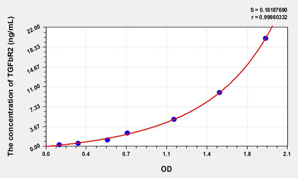 Human TGFbR2 (Transforming Growth Factor Beta Receptor II) ELISA (Small Sample Volume) (AEKE07443)