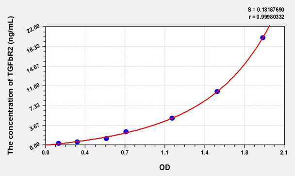 Human TGFbR2 (Transforming Growth Factor Beta Receptor II) ELISA (Small Sample Volume) (AEKE07443)