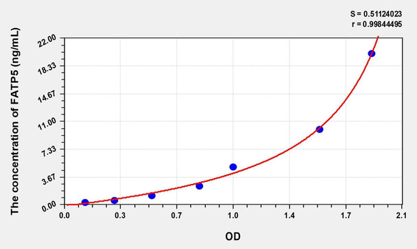 Human FATP5 (Fatty Acid Transport Protein 5) ELISA (Small Sample Volume) (AEKE07455)