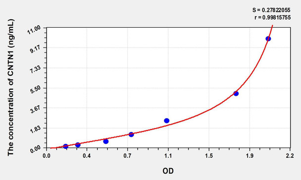 Mouse CNTN1 (Contactin 1) ELISA (Small Sample Volume) (AEKE07483)
