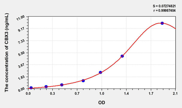 Human CBX3 (Chromobox Homolog 3) ELISA Kit (AEKE07490)