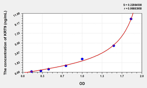 Mouse KRT9 (Keratin 9) ELISA (Small Sample Volume) (AEKE07513)