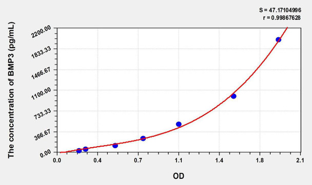 Human BMP3 (Bone Morphogenetic Protein 3) ELISA (Small Sample Volume) (AEKE07518)