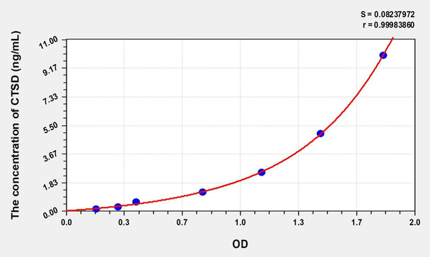Mouse CTSD (Cathepsin D) ELISA (Small Sample Volume) (AEKE07523)