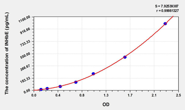 Human INHbE (Inhibin Beta E) ELISA Kit (AEKE07525)