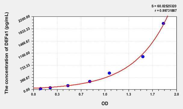 Mouse DEFa1 (Defensin Alpha 1, Neutrophil) ELISA (Small Sample Volume) (AEKE07554)