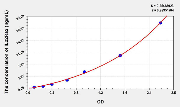Human IL22Ra2 (Interleukin 22 Receptor Alpha 2) ELISA (Small Sample Volume) (AEKE07618)