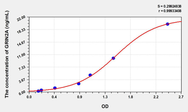 Human GRIN2A (Glutamate Receptor, Ionotropic, N-Methyl-D-Aspartate 2A) ELISA Kit (AEKE07621)