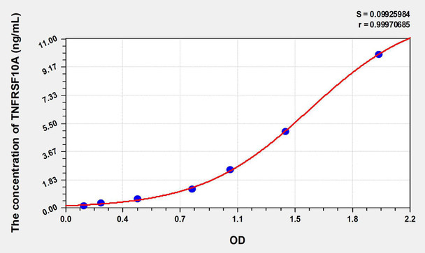 Mouse TNFRSF10A (Tumor Necrosis Factor Receptor Superfamily, Member 10A) ELISA Kit (AEKE07637)