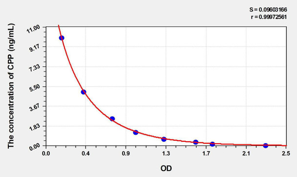 Mouse CPP (Copeptin) ELISA Kit (AEKE07645)