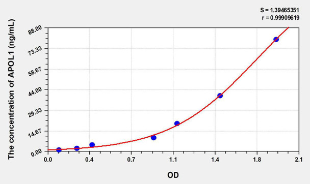 Human APOL1 (Apolipoprotein L) ELISA Kit (AEKE07646)