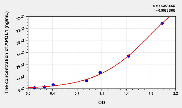 Human APOL1 (Apolipoprotein L) ELISA (Small Sample Volume) (AEKE07647)