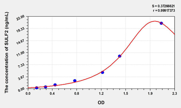 Human SULF2 (Sulfatase 2) ELISA Kit (AEKE07654)