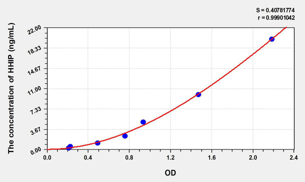 Human HHIP (Hedgehog Interacting Protein) ELISA Kit (AEKE07665)