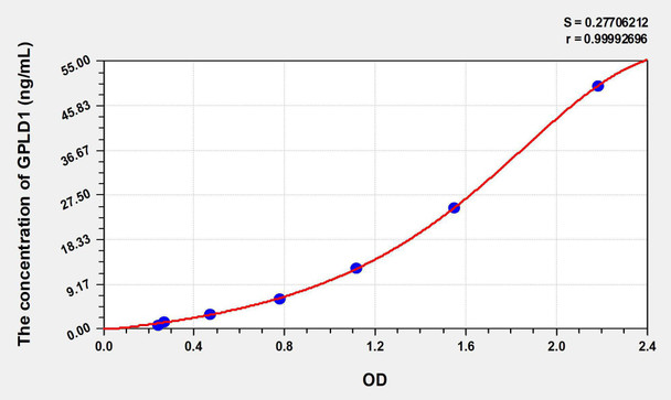 Human GPLD1 (Glycosylphosphatidylinositol Specific Phospholipase D1) ELISA Kit (AEKE07666)